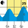 Malina Bay tide chart for Tuesday, July 25, 2023