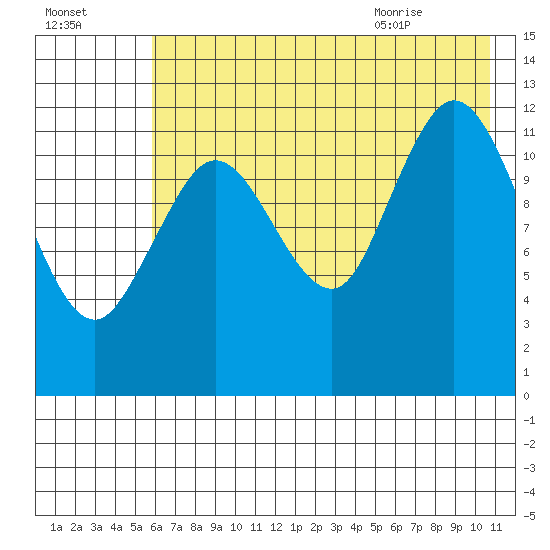 Malina Bay tide chart for Wednesday, July 26, 2023