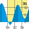Malina Bay tide chart for Monday, July 31, 2023