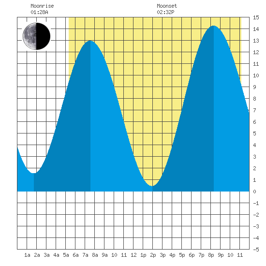 Malina Bay tide chart for Sunday, July 9, 2023
