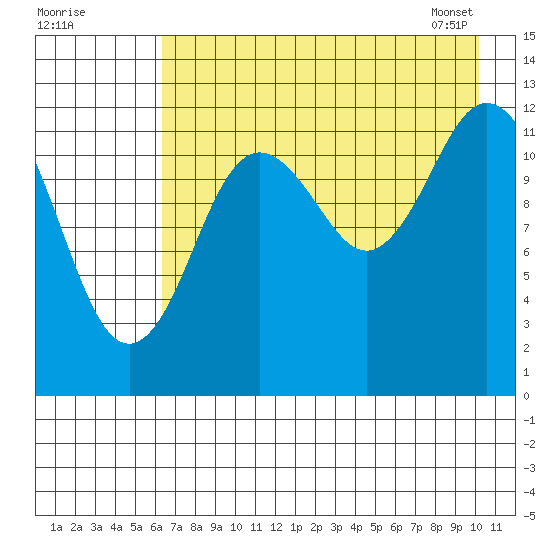 Malina Bay tide chart for Thursday, August 10, 2023
