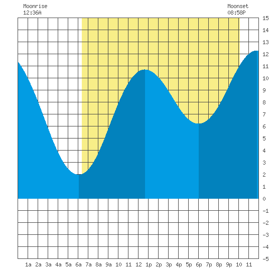 Malina Bay tide chart for Friday, August 11, 2023