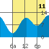 Malina Bay tide chart for Friday, August 11, 2023
