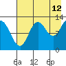 Malina Bay tide chart for Saturday, August 12, 2023