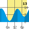 Malina Bay tide chart for Sunday, August 13, 2023