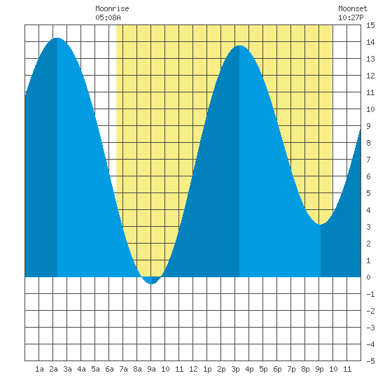 Malina Bay tide chart for Tuesday, August 15, 2023