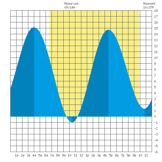 Malina Bay tide chart for Friday, August 18, 2023