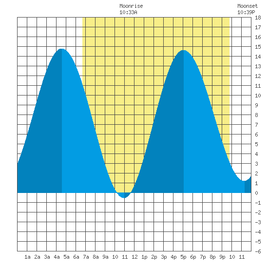Malina Bay tide chart for Saturday, August 19, 2023