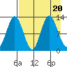 Malina Bay tide chart for Sunday, August 20, 2023