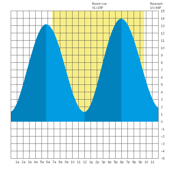Malina Bay tide chart for Monday, August 21, 2023