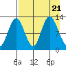 Malina Bay tide chart for Monday, August 21, 2023