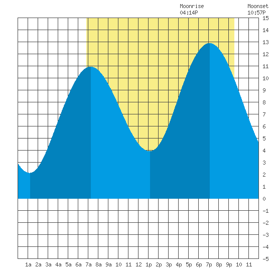 Malina Bay tide chart for Wednesday, August 23, 2023