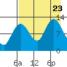 Malina Bay tide chart for Wednesday, August 23, 2023