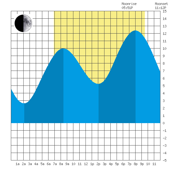 Malina Bay tide chart for Thursday, August 24, 2023
