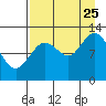 Malina Bay tide chart for Friday, August 25, 2023