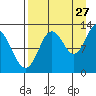 Malina Bay tide chart for Sunday, August 27, 2023