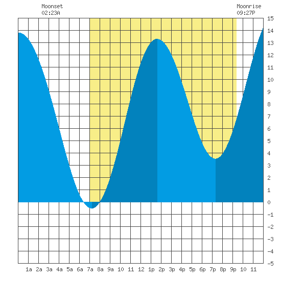 Malina Bay tide chart for Monday, August 28, 2023
