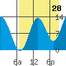 Malina Bay tide chart for Monday, August 28, 2023