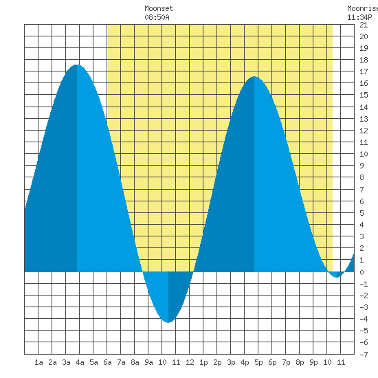 Malina Bay tide chart for Thursday, August 3, 2023