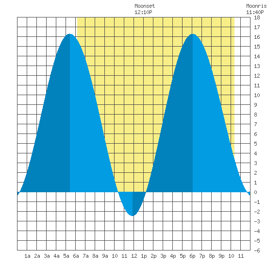 Malina Bay tide chart for Saturday, August 5, 2023