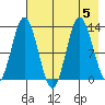 Malina Bay tide chart for Saturday, August 5, 2023