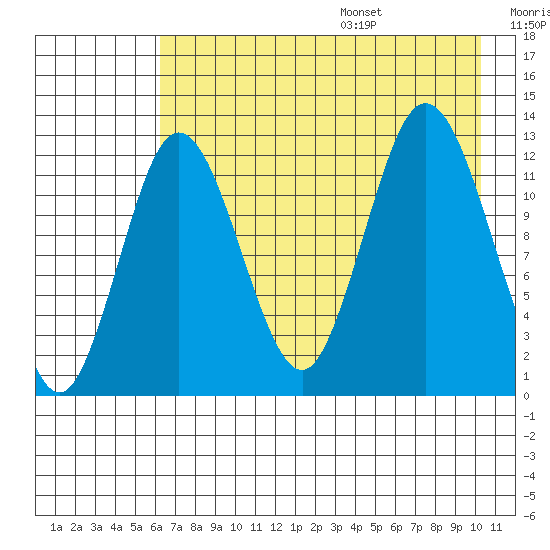 Malina Bay tide chart for Monday, August 7, 2023