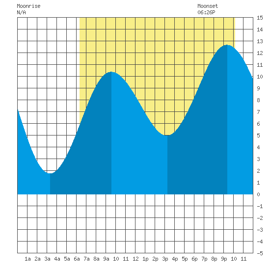 Malina Bay tide chart for Wednesday, August 9, 2023