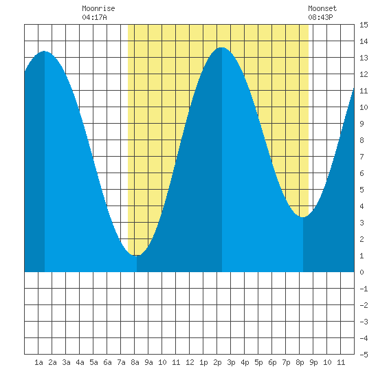 Malina Bay tide chart for Tuesday, September 12, 2023