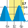 Malina Bay tide chart for Sunday, September 17, 2023