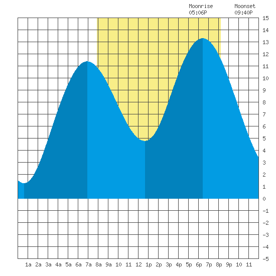 Malina Bay tide chart for Thursday, September 21, 2023