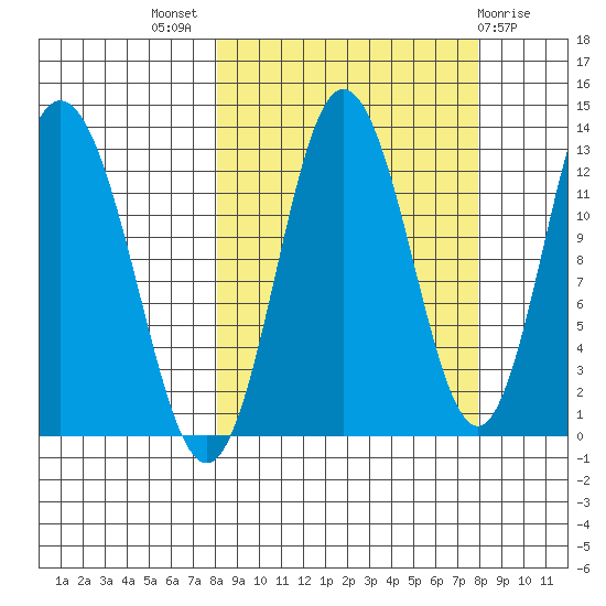 Malina Bay tide chart for Wednesday, September 27, 2023