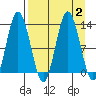 Malina Bay tide chart for Saturday, September 2, 2023