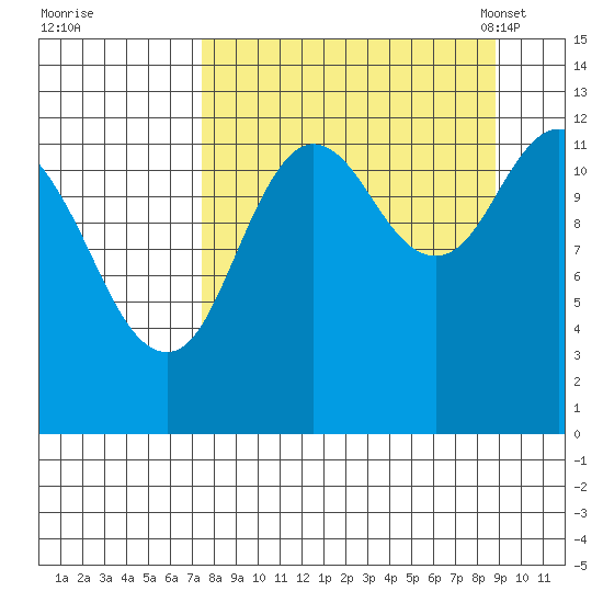 Malina Bay tide chart for Saturday, September 9, 2023