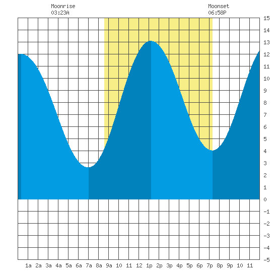Malina Bay tide chart for Tuesday, October 10, 2023