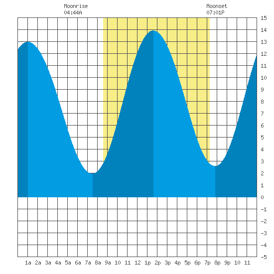 Malina Bay tide chart for Wednesday, October 11, 2023