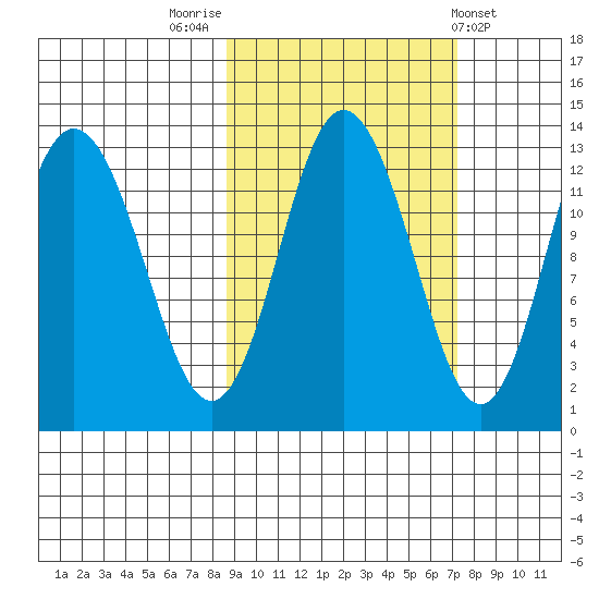 Malina Bay tide chart for Thursday, October 12, 2023