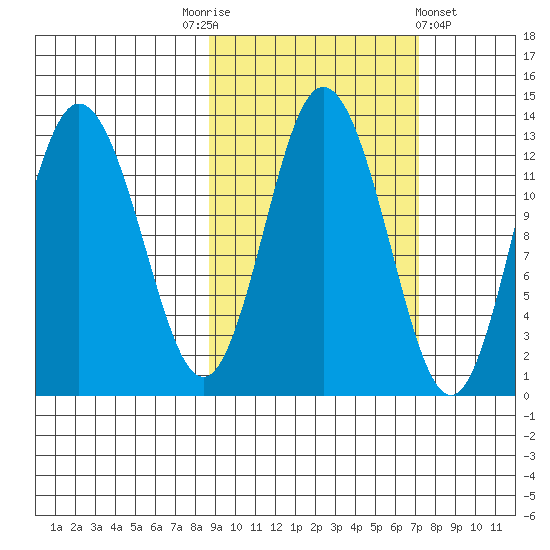 Malina Bay tide chart for Friday, October 13, 2023