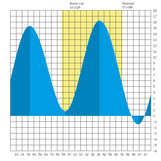 Malina Bay tide chart for Sunday, October 15, 2023