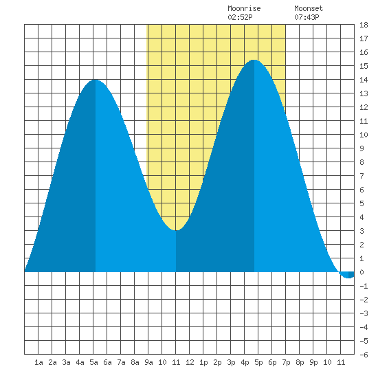 Malina Bay tide chart for Wednesday, October 18, 2023