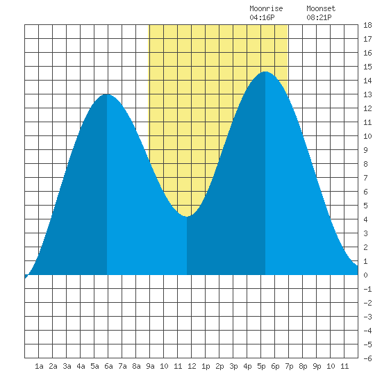 Malina Bay tide chart for Thursday, October 19, 2023