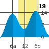 Malina Bay tide chart for Thursday, October 19, 2023