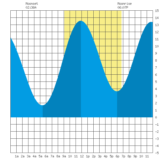 Malina Bay tide chart for Tuesday, October 24, 2023