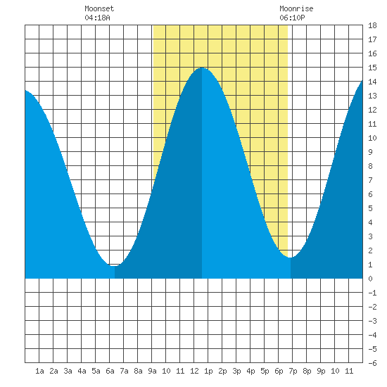 Malina Bay tide chart for Wednesday, October 25, 2023