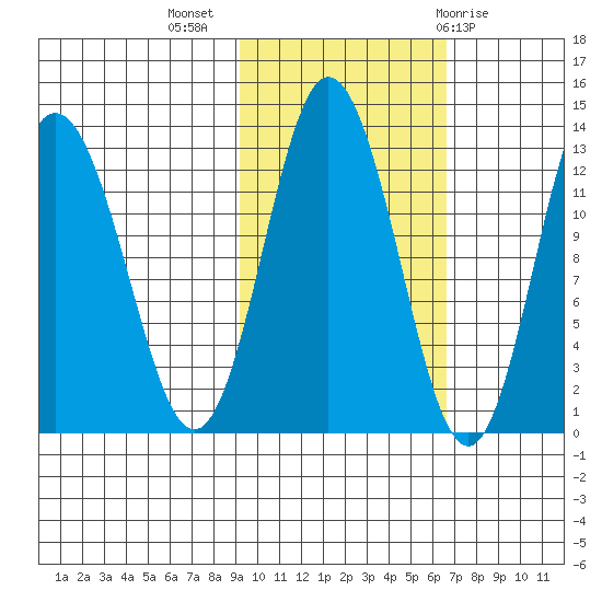 Malina Bay tide chart for Thursday, October 26, 2023
