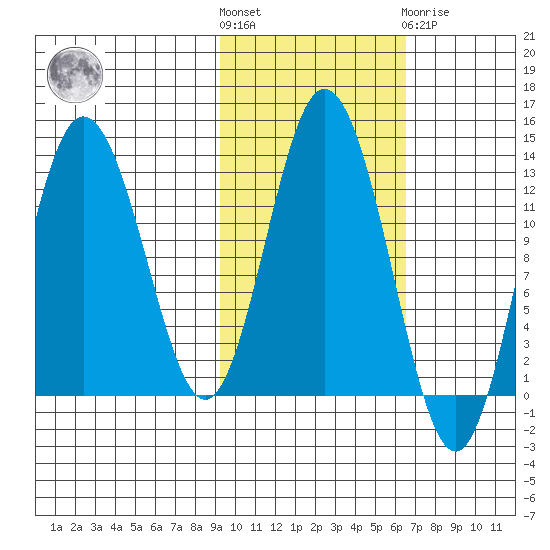 Malina Bay tide chart for Saturday, October 28, 2023