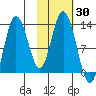 Malina Bay tide chart for Monday, October 30, 2023