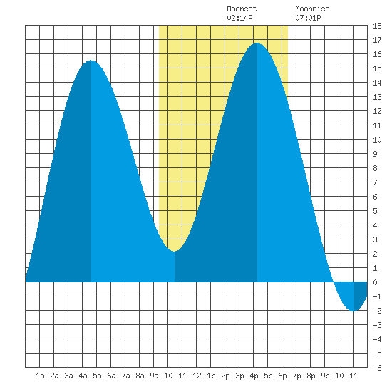 Malina Bay tide chart for Tuesday, October 31, 2023