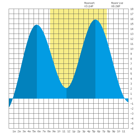 Malina Bay tide chart for Tuesday, October 3, 2023