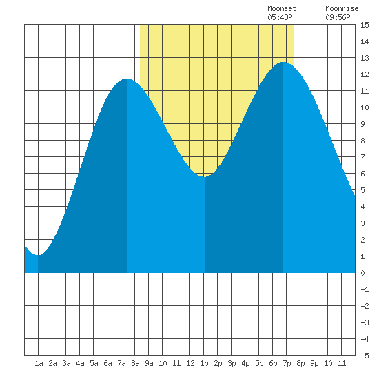 Malina Bay tide chart for Thursday, October 5, 2023