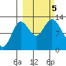 Malina Bay tide chart for Thursday, October 5, 2023